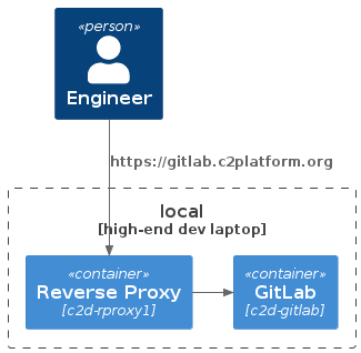 Setup GitLab | C2 Platform