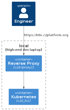 Setup Kubernetes | C2 Platform